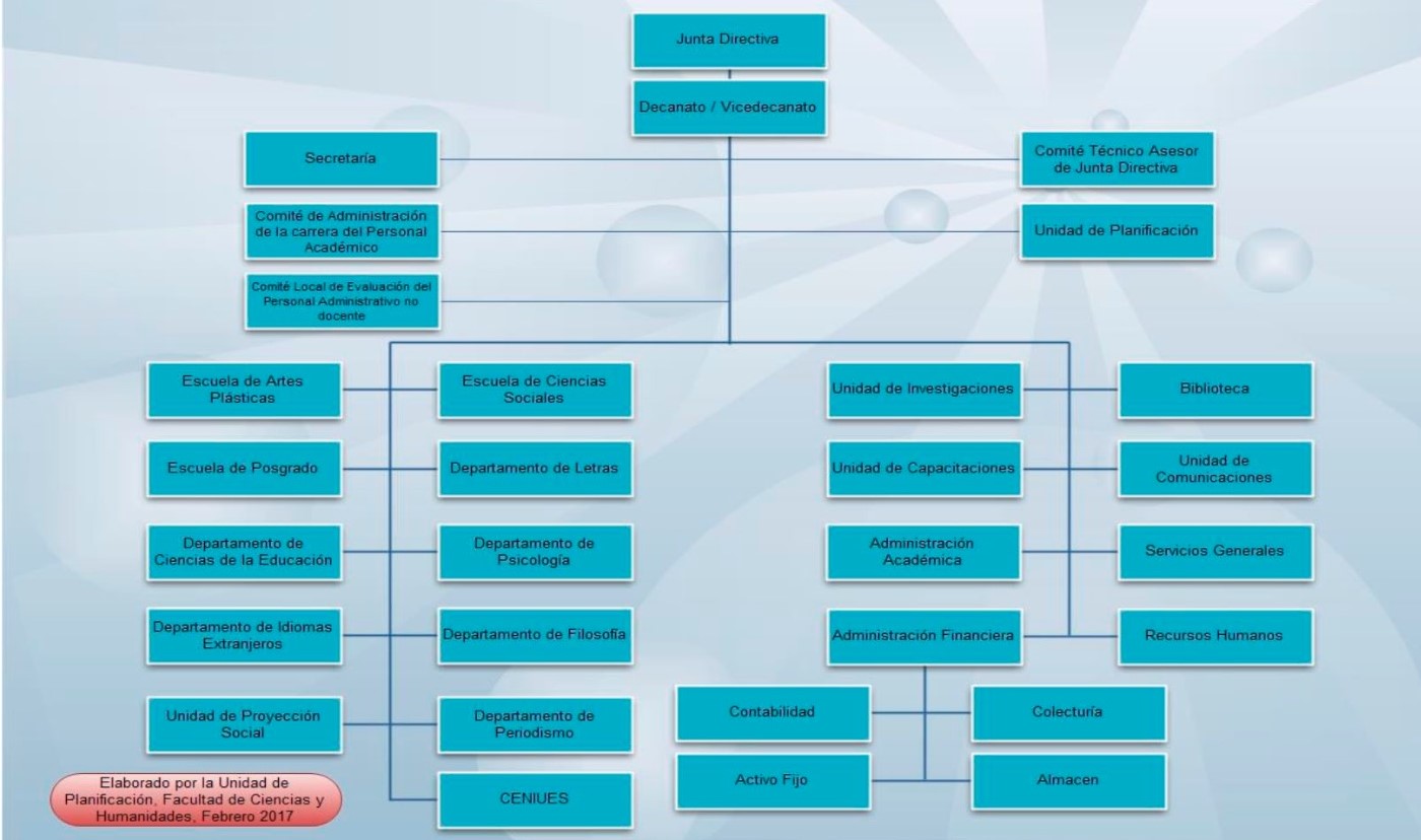 Organigrama Ciencias y Humanidades